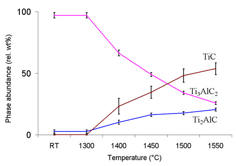 Phase abundance as a function of temperature for the decomposition of (a) Ti3SiC2, (b) Ti3AlC2, (c) Ti2AlC, and (d) Ti2AlN in vacuum.