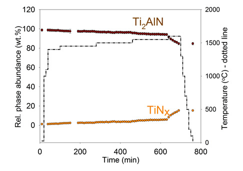 Phase abundance as a function of temperature for the decomposition of (a) Ti3SiC2, (b) Ti3AlC2, (c) Ti2AlC, and (d) Ti2AlN in vacuum.