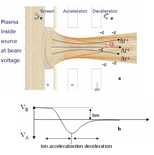 A three grid beam formation structure