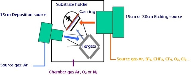 Schematic view of an Ionfab system