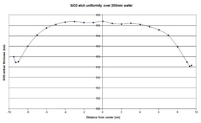 Example 1 of SiO2 etching uniformity over 200mm