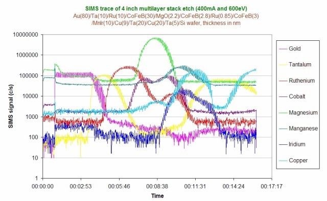 SIMS traces example of a multilayer stack
