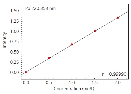 Calibration Curve of Pb by ICP-AES.