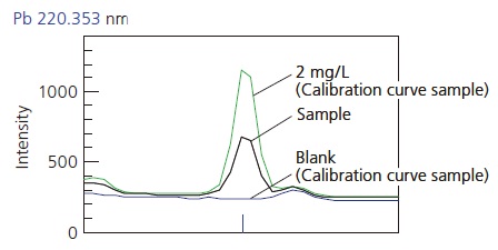 Peak Profiles of Pb by ICP-AES.