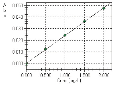 Calibration Curve of Pb by FAAS.