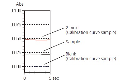 Pb Signal Using FAAS.