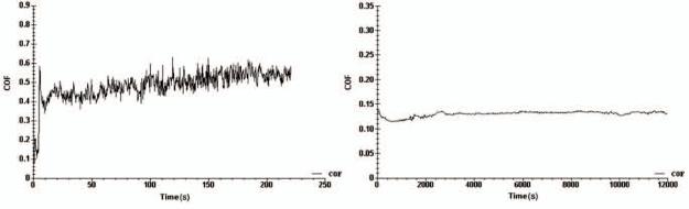 Variation of the friction coefficients with sliding time for (a) Si substrate against an Al2O3 ball and (b) DLC film about 250 nm thick against the Al2O3 ball.