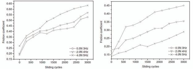 Friction coefficient of (a) Ni-Co and (b) Ni-Co-CNTs composite coatings/GCr15 steel ball as a function of sliding cycles.