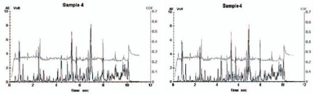 Friction coefficient (gray) and AE (black) signals during micro-scratch tests on samples 1 and 4.