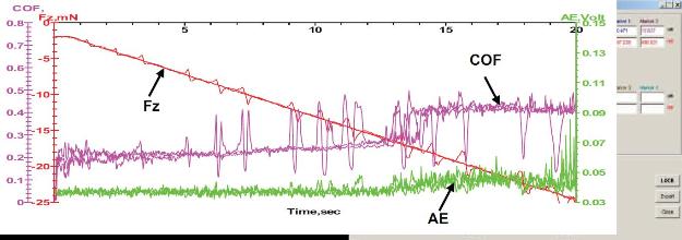 Fz, COF, and AE plots for scratch adhesion tests on LCD specimen