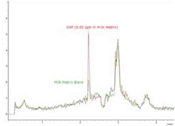 Overlaid CAP chromatograms (TIC of 3 MRMs) of 0.02 ppb CAP spiked in milk marix and matrix blank.