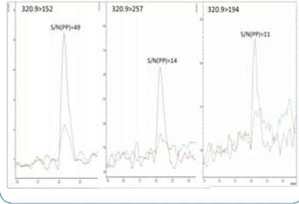 Overlaid MRM chromatograms of milk matrix blank (green) and 0.02 ppb CAP spiked in milk matrix (red).