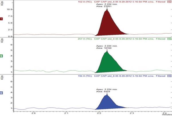 MRM chromatograms of 0.05 ppb CAP (0.5 pg on column) in milk matrix with ion ratios and their RSDs (n=3)