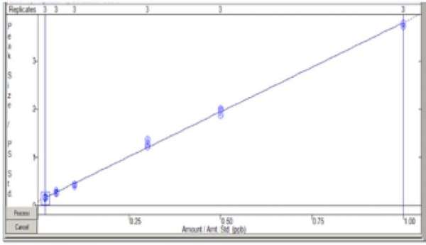 Calibration curve of CAP (320.9>152) in milk matrix from 0.02 ppb to 1.0 ppb (6 levels: 0.02, 0.05, 0.10, 0.3, 0.5, 1.0 ppb).