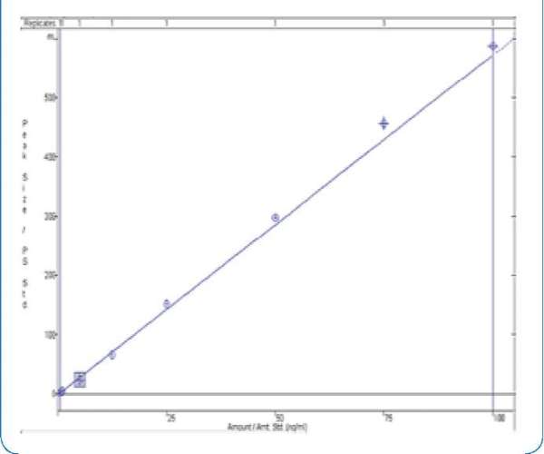 Calibration curve for demorphin in equine urine in the range 0.05-100ng/mL