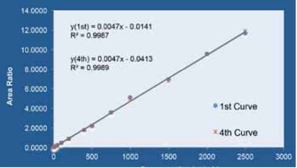 Overlay of curve 1 and curve 4, indicating sustained high sensitivity performance over the course of 400 plasma injections.