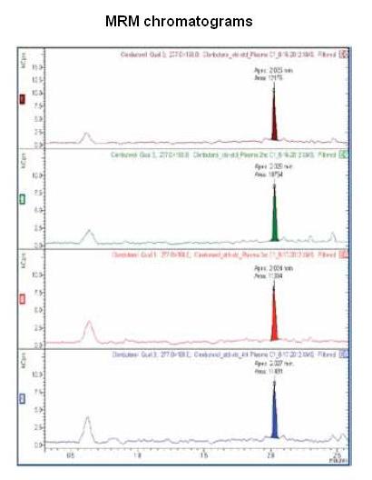 Representative MRM chromatograms of the 5 ppt Clenbuterol in equine plasma (150 fg on-column) from the first to fourth calibrations, illustrating consistent peak areas, and thus response factors.