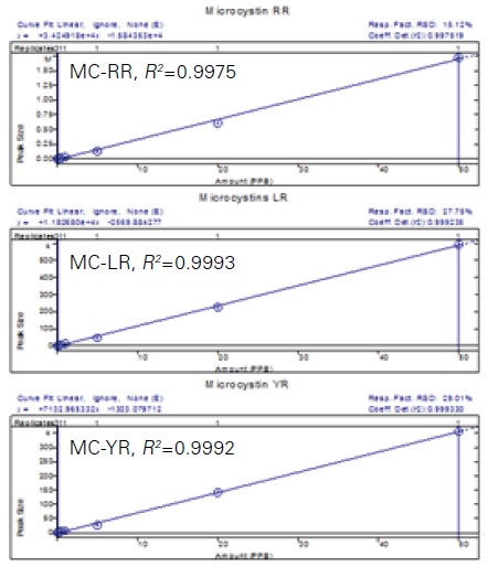 Calibration of MCs