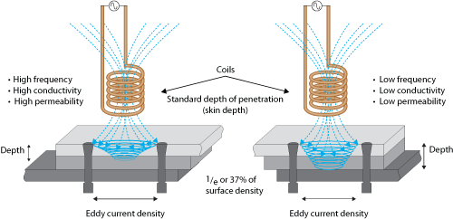 Eddy current density