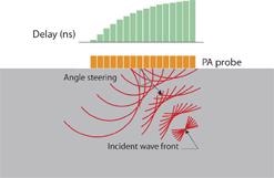 Example of angled beam produced by flat probe using variable delay