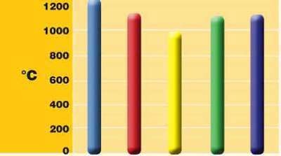 Required temperature for hot heading fasteners of different materials.