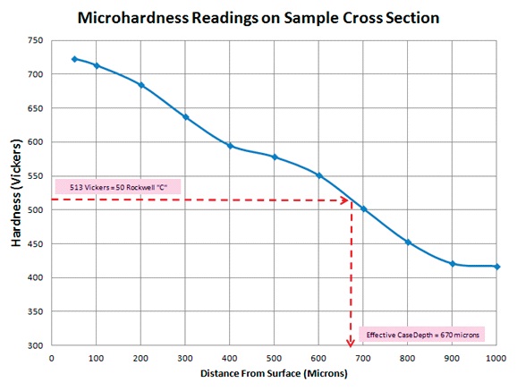 Case Hardening Depth Chart