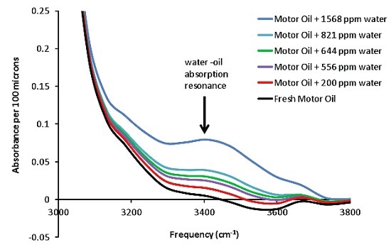 An example of dissolved water absorption in motor oil: FluidScan spectra depicting a series of motor oil samples with increasing amounts of water. The main absorption resonance is centered at 3400 cm-1.