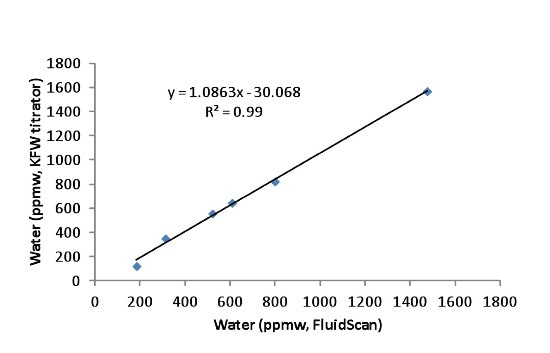 Comparison of FluidScan water readings from the analysis of the spectra in Figure 1 to ASTM D6304 Karl Fischer water titration.