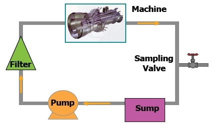 Simplified Oil Path
