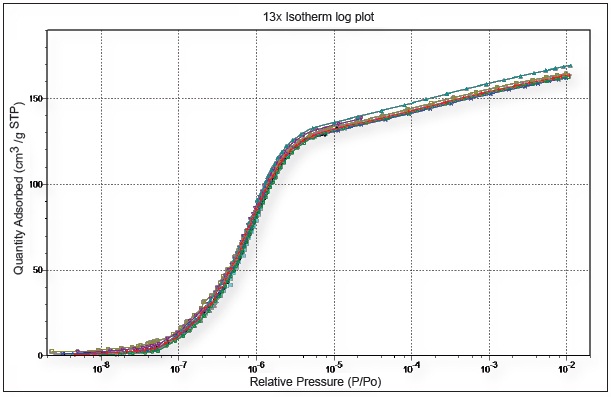 Logarithmic isotherm overlay of 13X zeolite isotherms
