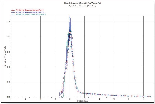 Pore size distribution of three 13X zeolite samples analyzed simultaneously