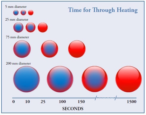 Time for through heating.