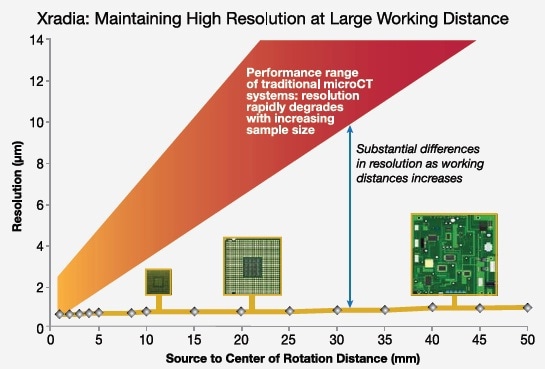 The resolution of conventional MicroCTs decreases as the sample size increases. In contrast, high resolution is maintained at large working distance with Xradia