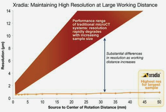 Highest resolution at the largest working distance from the source, a prerequisite for in situ and large sample imaging