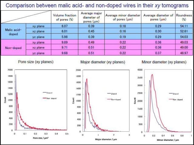 Quantitative microstructural analysis of the pore space shows the undoped sample has larger cracks, which leads to a reduction in superconductivity.
