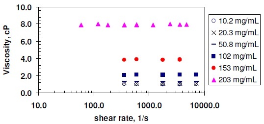 test viscosity of hemoglobin in rbc