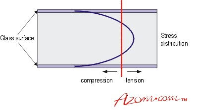 Schematic representation of the stress profile in toughened glass