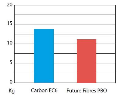 Forestay on a current Volvo70 – shows a weight advantage to PBO of 21.5%