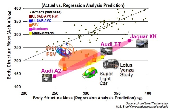 An industry database of current production vehicles(A2mac1) shows these light-weight Advanced High-Strength Steel (AHSS) body structures, designed to carry heavier electrified powertrains, fall in line with the lightest internal-combustion-engine aluminium vehicles, and are on par with other concepts featuring multi-material solutions.