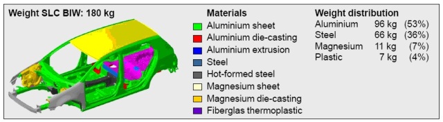 Super LIGHT Car material distribution.