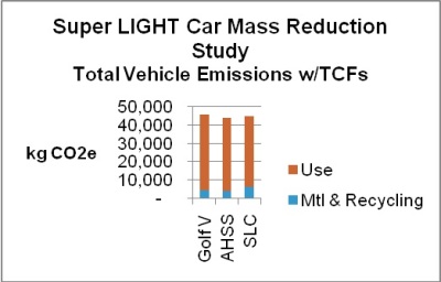 The Application of Time Correction Factors to Production Emissions