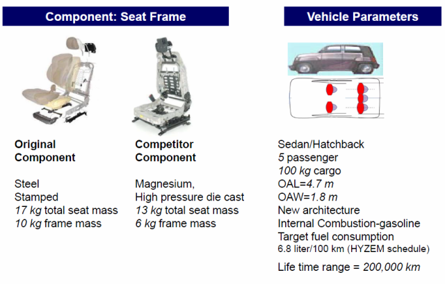 Available data for Design Advisor seat material comparison example
