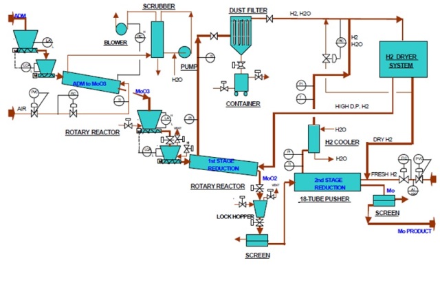 Molybdenum Chart