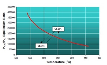 Chemical Equilibrium Calculations—Stage One Reduction