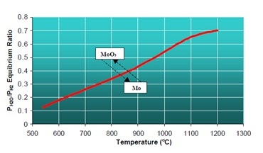 Chemical Equilibrium Calculations—Stage Two Reduction