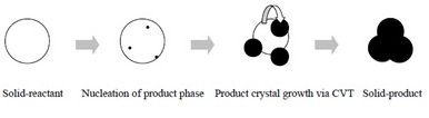 Illustrations of Grain Morphology Transformation Mechanism