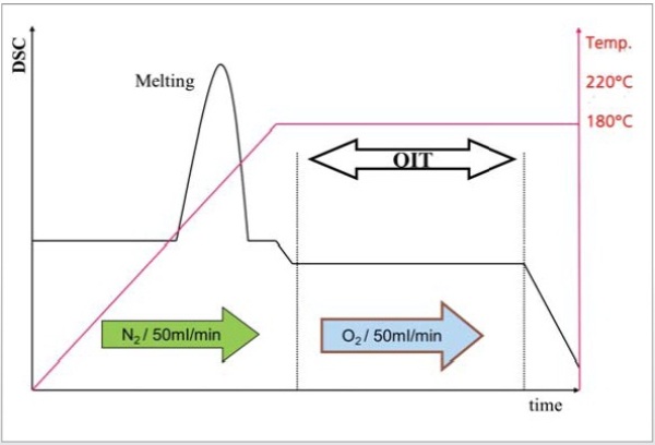Oxidation Stability Analysis of Oils and Fats Using DSC
