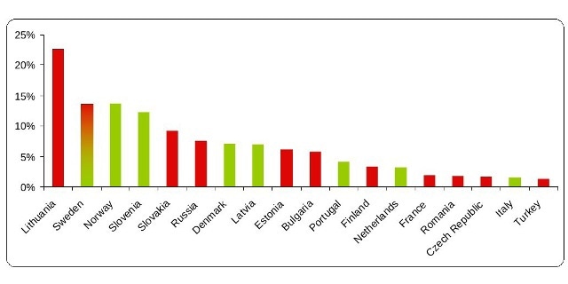 Household Penetration of Fiber to the Home (green) and Fiber to the Building (red) - end 2010.