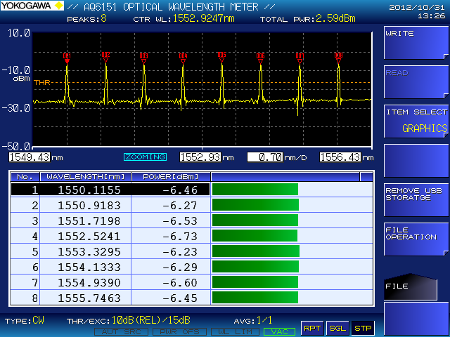 100GHz spacing DWDM signal.