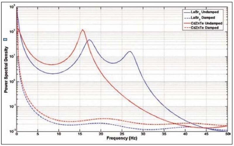 Plots of power spectral density measurements made with a seismometer at the growth ampoule position in the two furnances, with and without the negative-stiffness isolation platform.